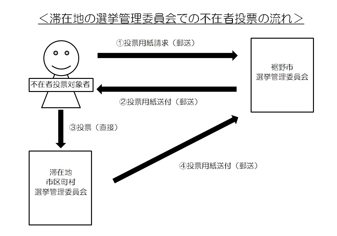 滞在地の選挙管理委員会でのでの不在者投票の流れ