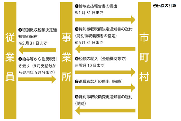 従業員と事業所、市町村の手続きの流れを示している特別徴収制度の概要の図