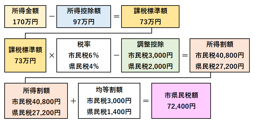 市県民税額は72400円となります。