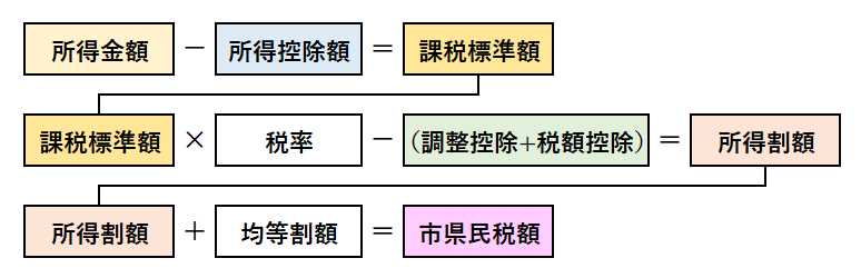 図表(計算式)