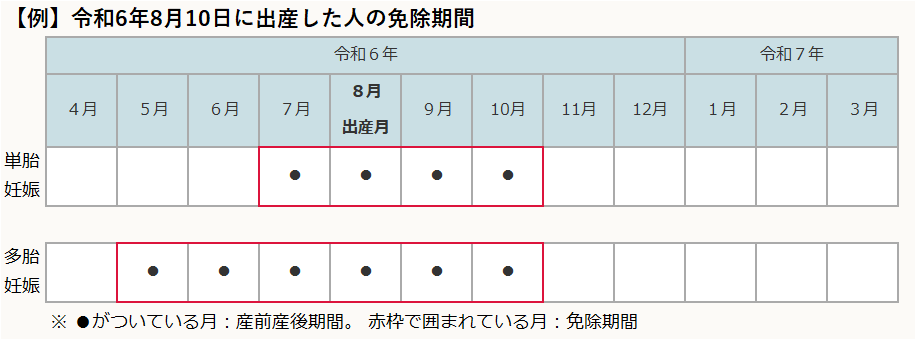 例えば、8月10日に出産した人の免除期間は、単胎妊娠の場合7月から10月、多胎妊娠の場合5月から10月です。