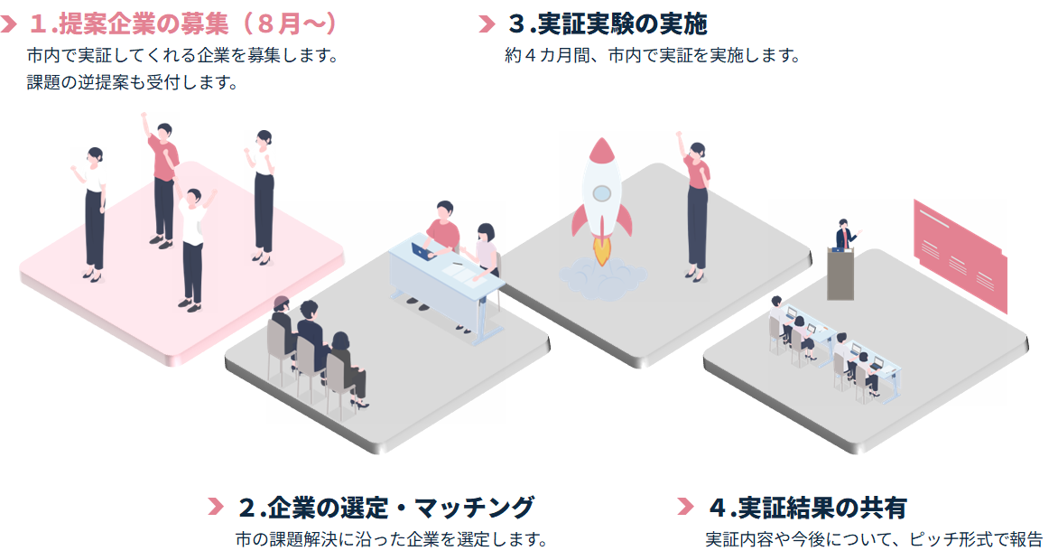 選考の流れ