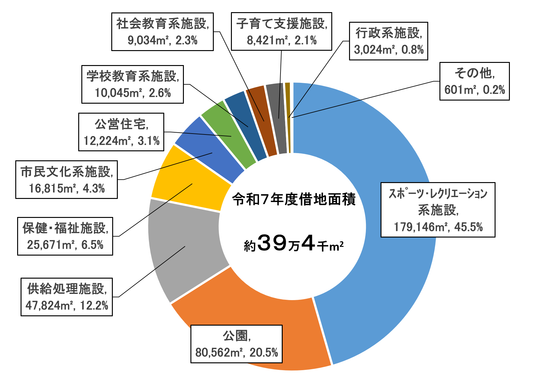 R7借地面積