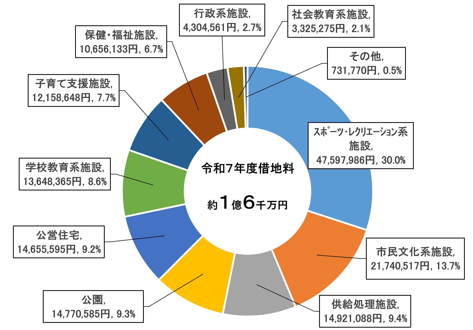 R7借地料