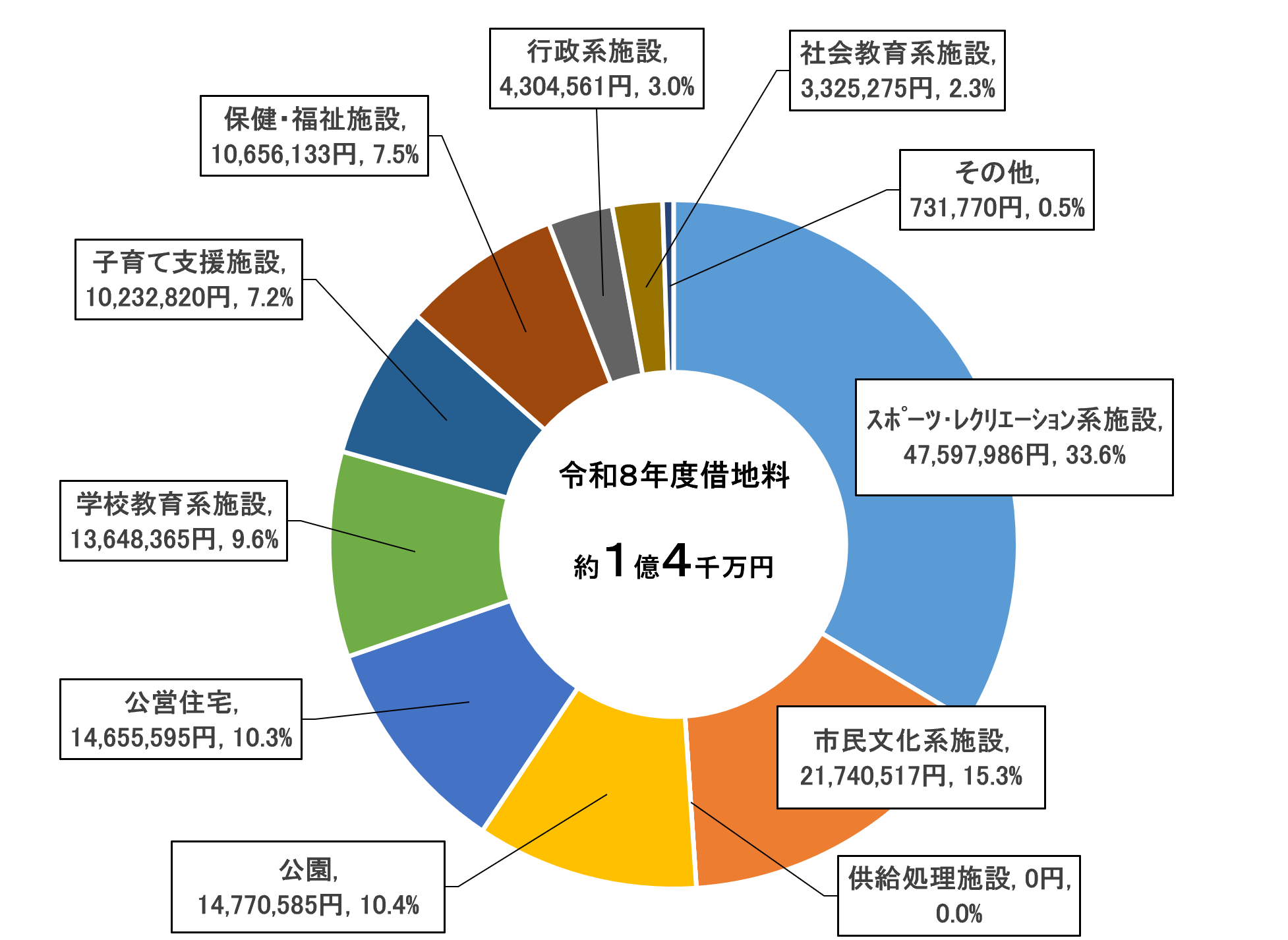 R8借地料