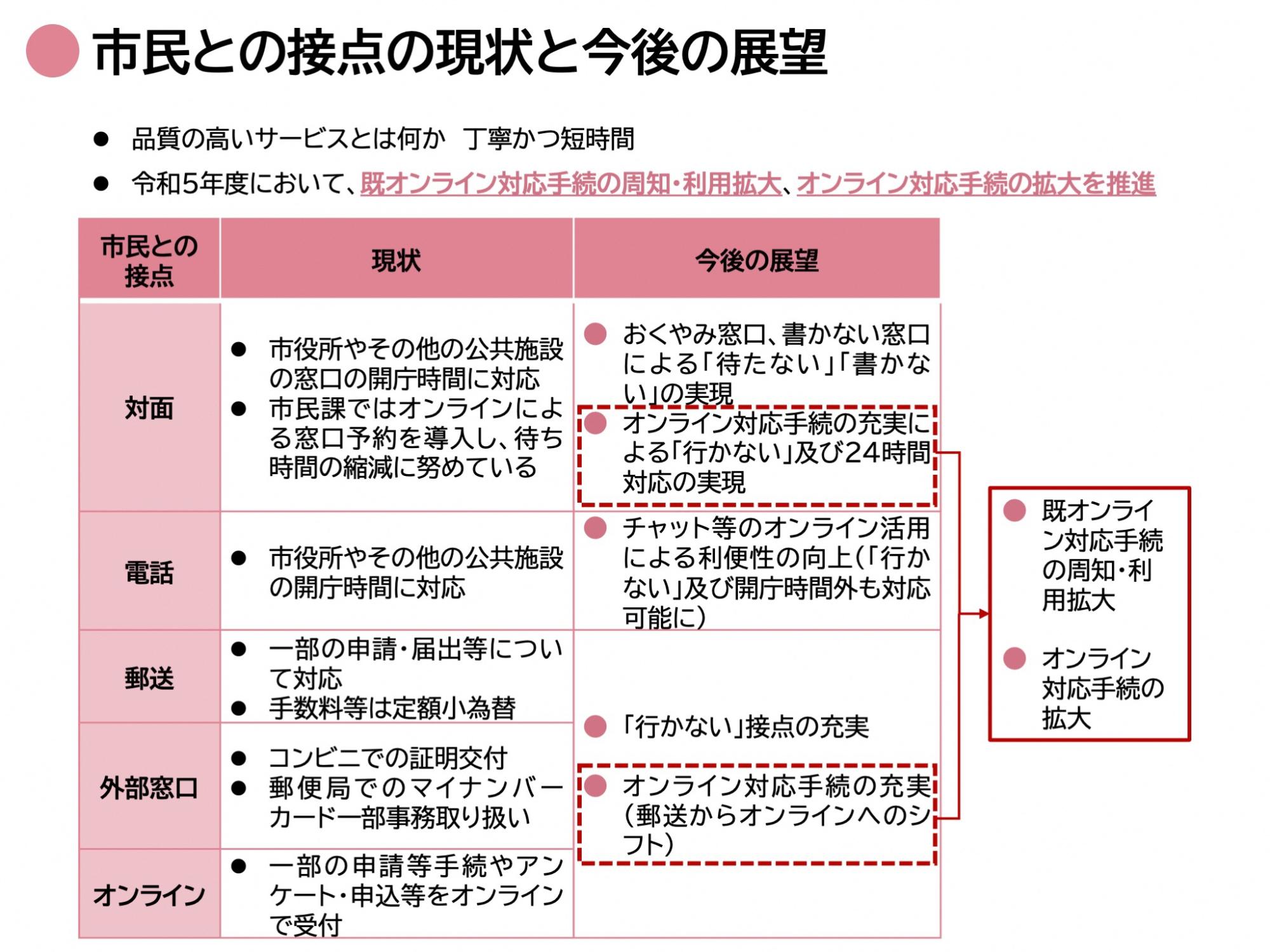 市民との接点の現状と今後の展望