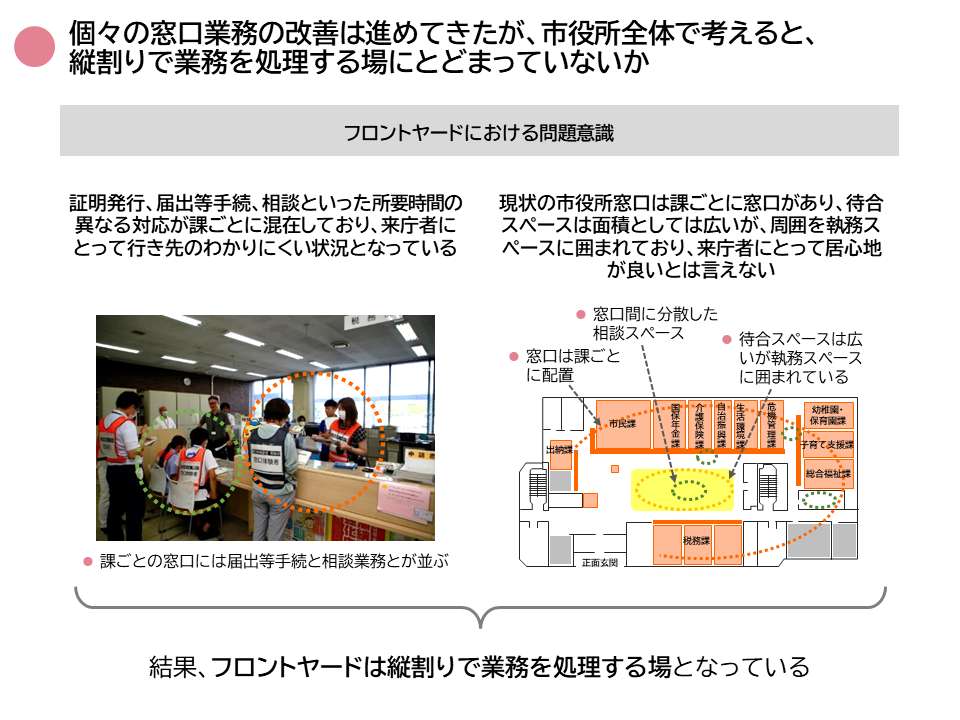 フロントヤードにおける問題意識