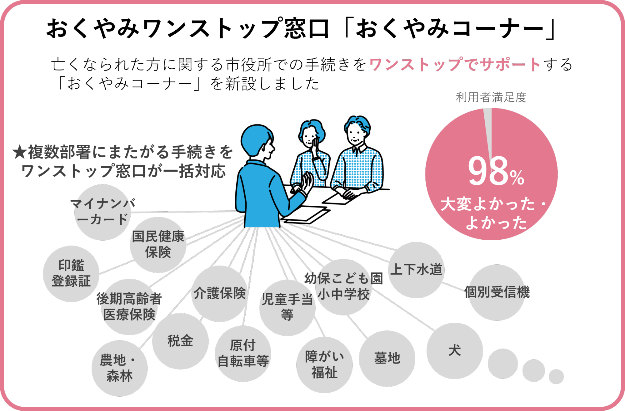 おくやみコーナー