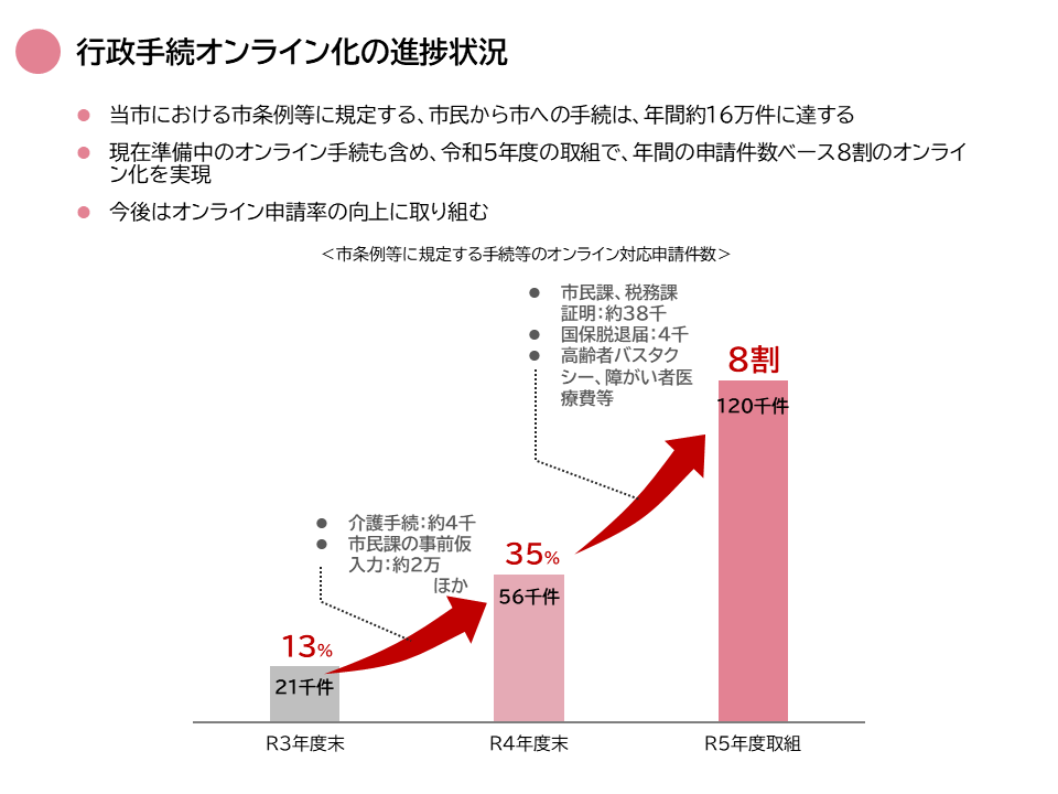 行政手続オンライン化の進捗状況