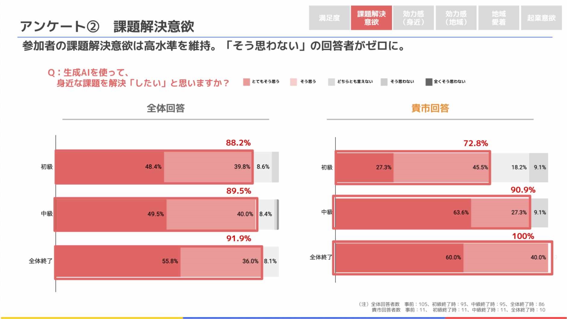 令和5年度実施時のアンケート 2 課題解決意欲