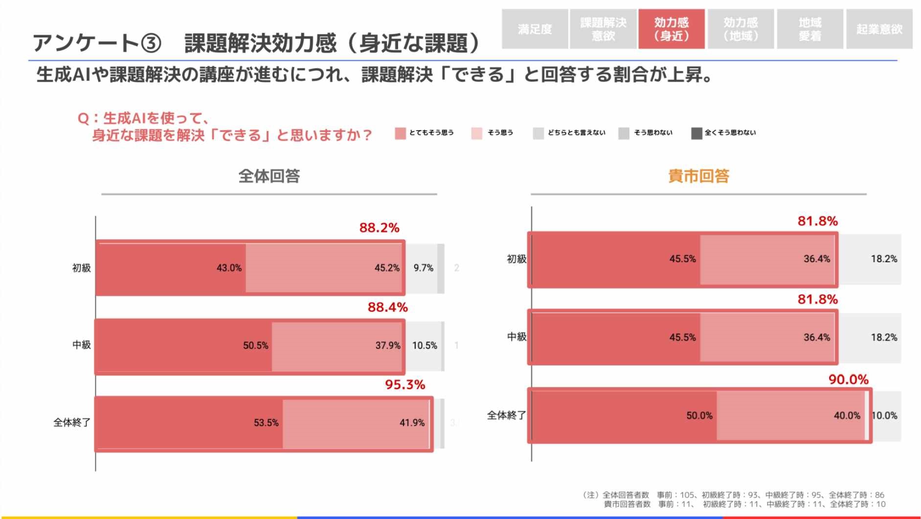 令和5年度実施時のアンケート 3 課題解決効力感