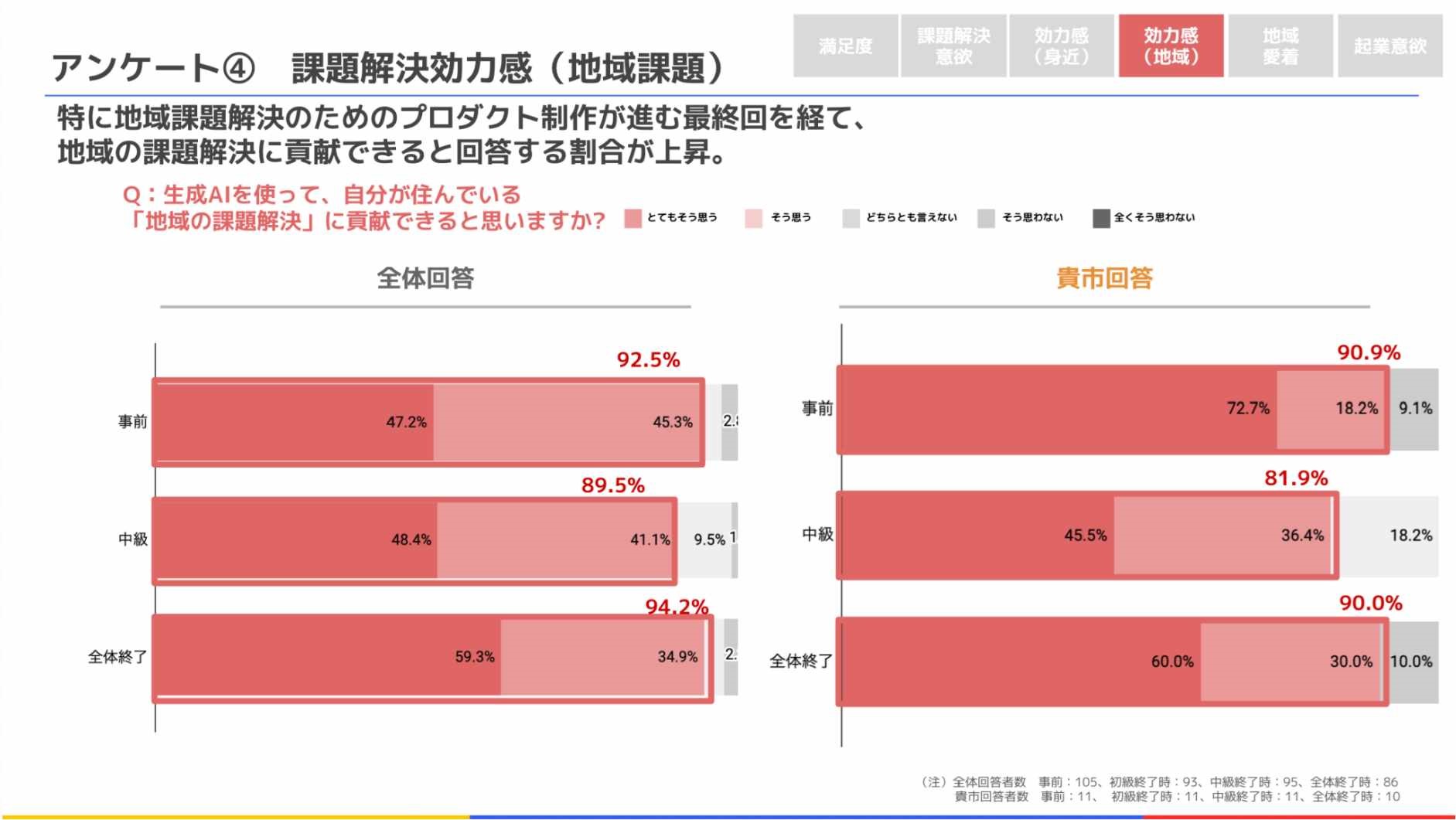 令和5年度実施時のアンケート 4 地域課題