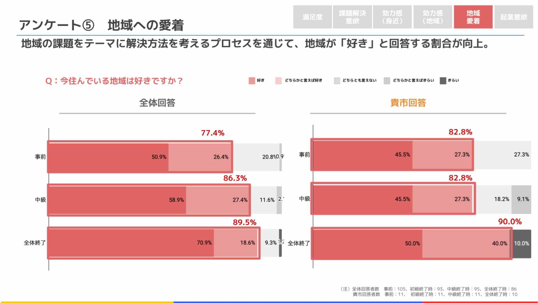 令和5年度実施時のアンケート 5 地域への愛着
