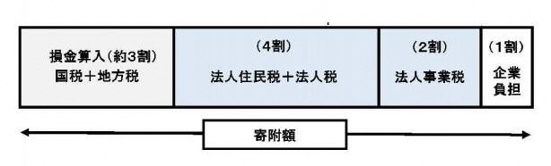 企業版ふるさと納税を活用した寄附の軽減効果