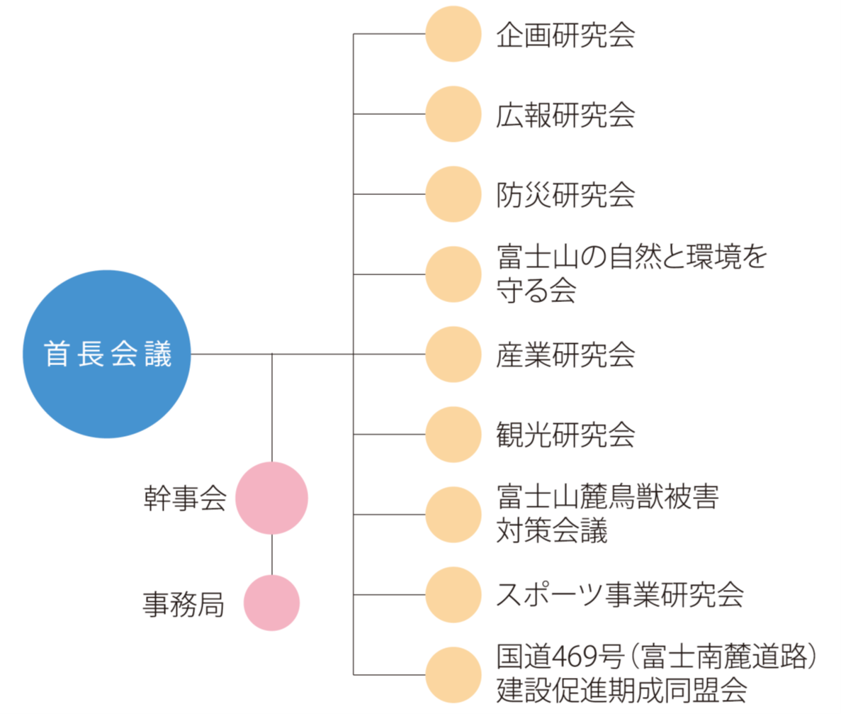 富士山ネットワーク会議組織図