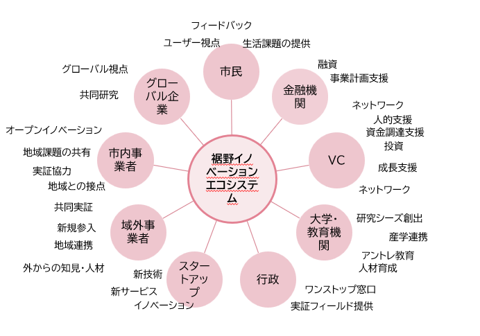 地域イノベーションエコシステム