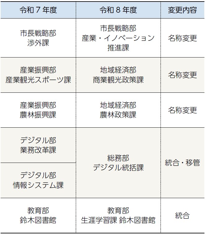 組織改編を示す表