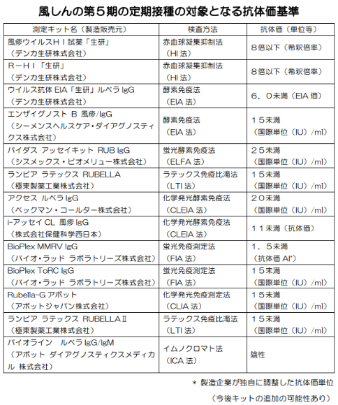 風しん第5期定期接種の対象となる抗体価基準