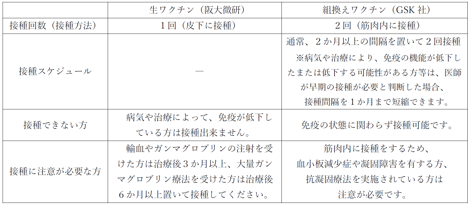 帯状疱疹ワクチン説明