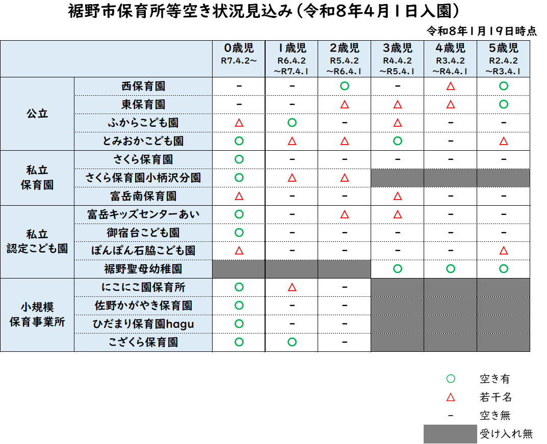 令和8年度1次審査保育園等空き状況