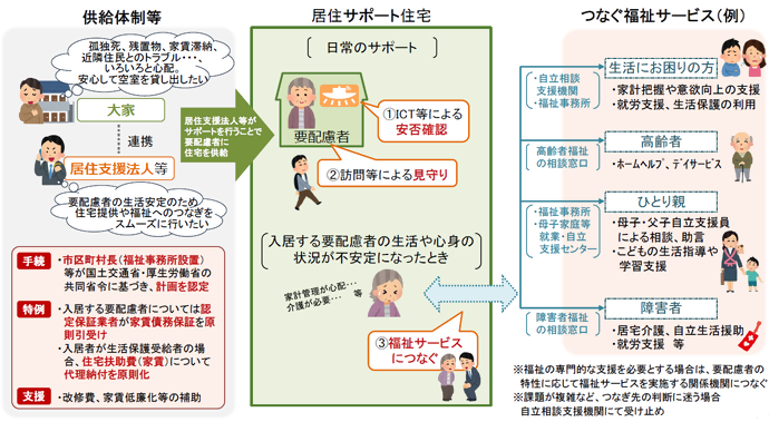 居住サポート住宅