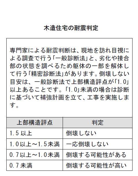 木造住宅の耐震判定
