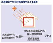 冷房期の平均日射熱取得率