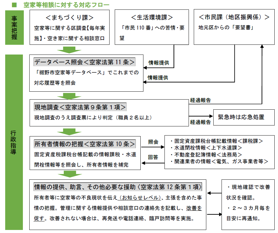 空き家対応フロー