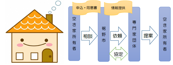 空家等専門家相談事業