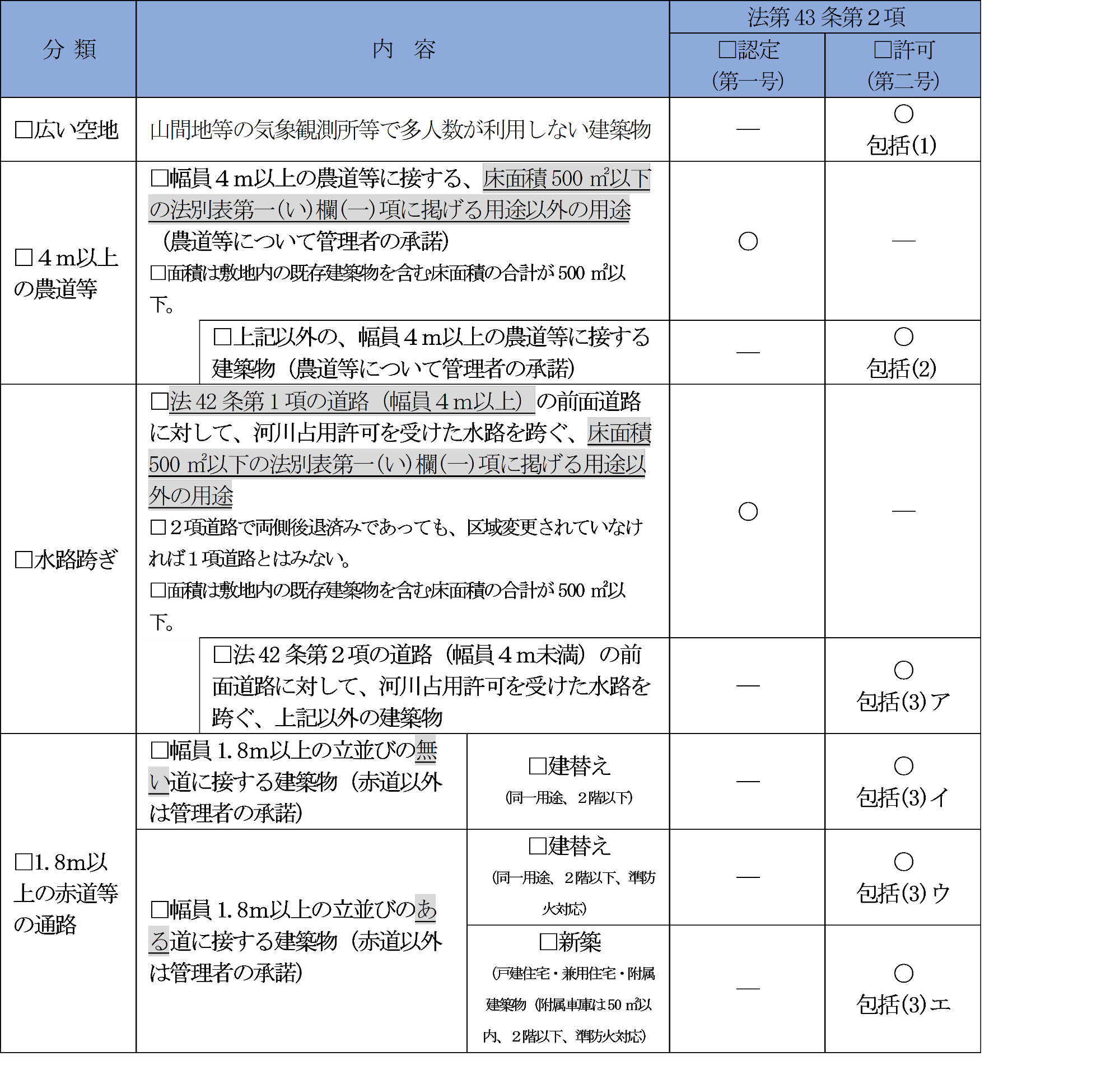 認定と許可の区分20231213
