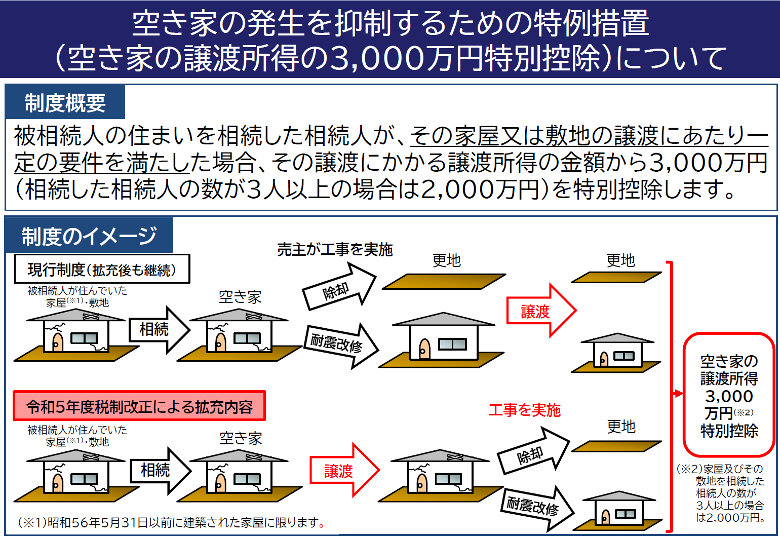 空き家の発生を抑制するための特例措置