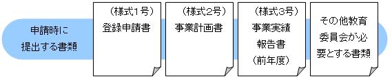 申請時に提出する書類