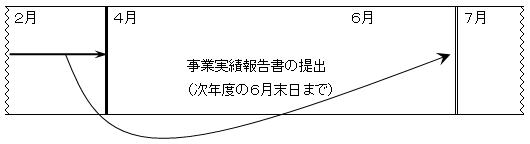 事業実績報告書の提出期間