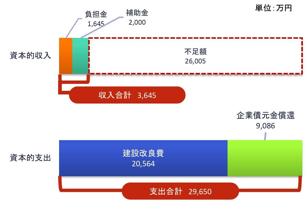 資本的収支