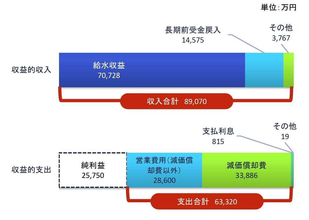 収益的収支