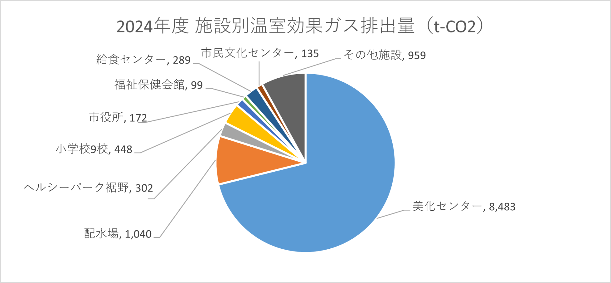 令和6年施設別温室効果ガス排出量