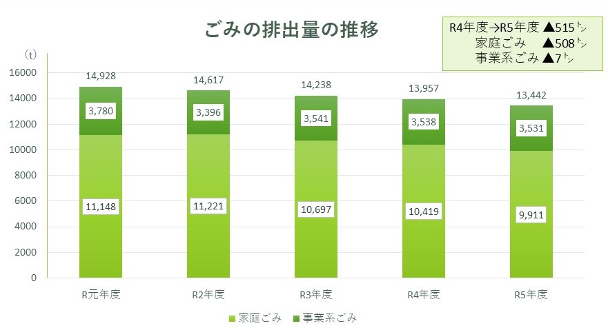 ごみの排出量の推移