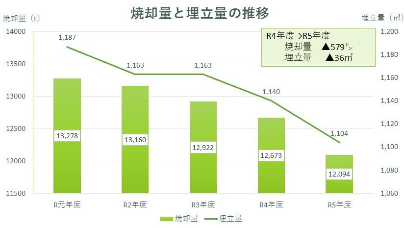 焼却量と埋立量の推移