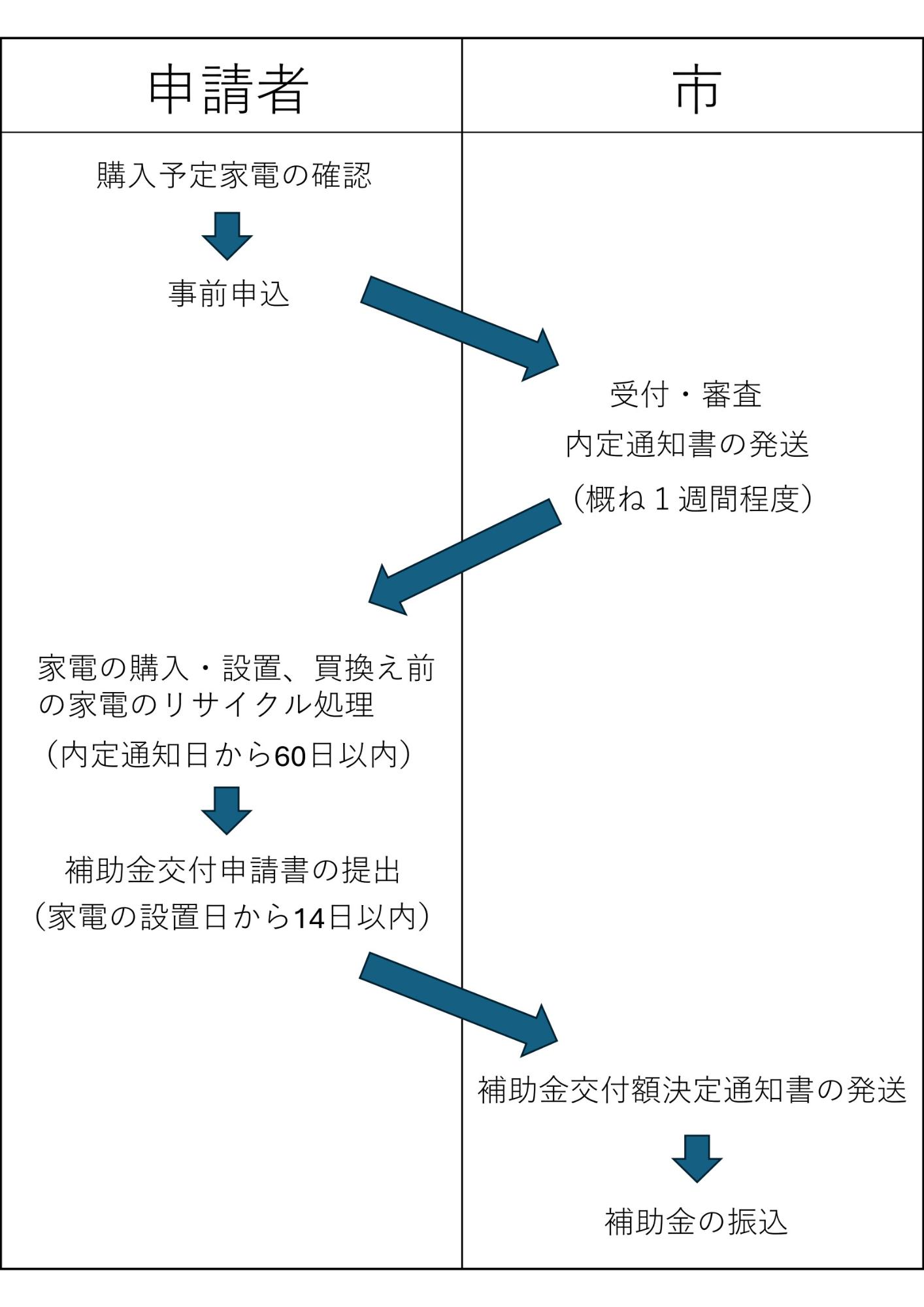補助金交付の流れ