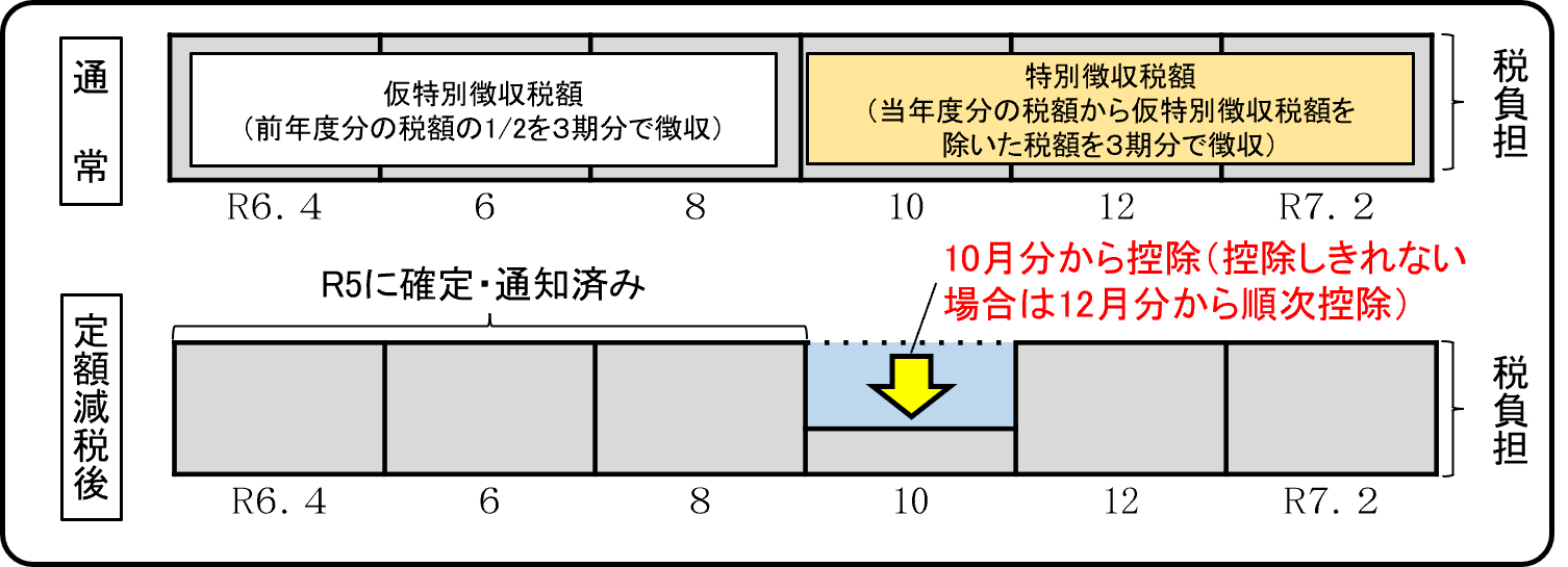 定額減税 年金特徴