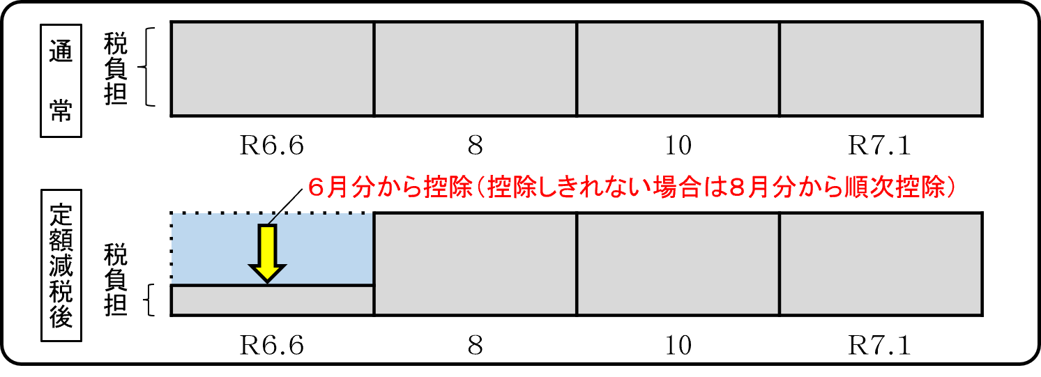 定額減税 普通徴収