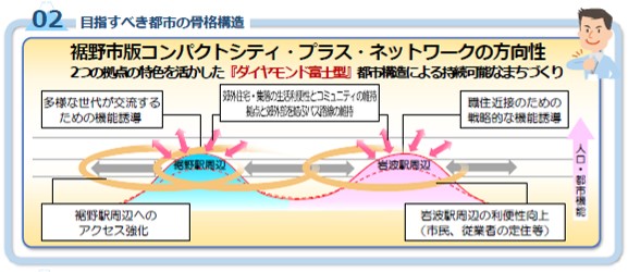 ダイヤモンド富士山型コンパクトシティ