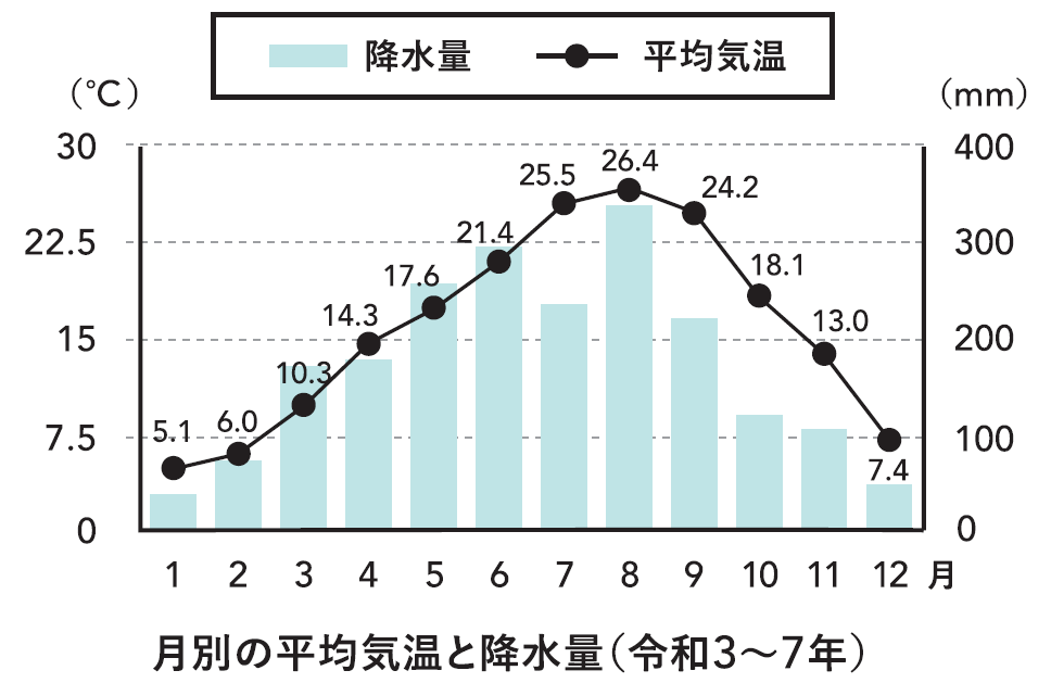 月別の平均気温と降水量のグラフ