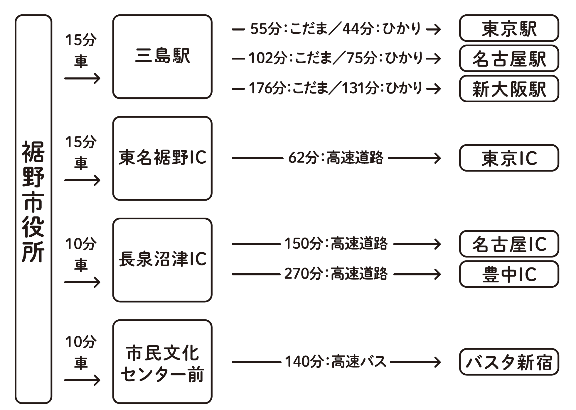 裾野市へのアクセス