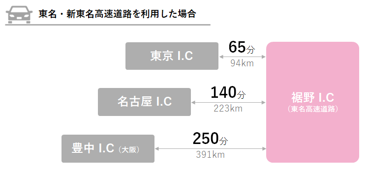 道路のアクセス