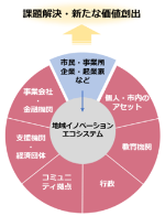 地域イノベーションエコシステムの図