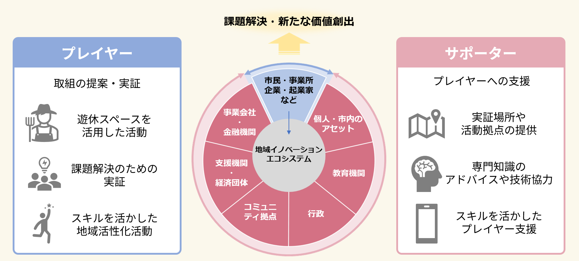 共創パートナー制度