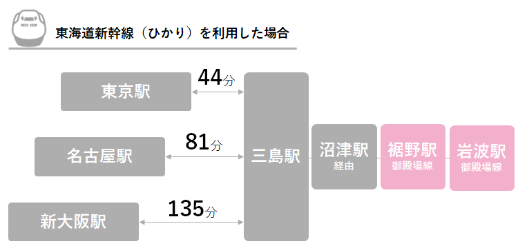 鉄道のアクセス