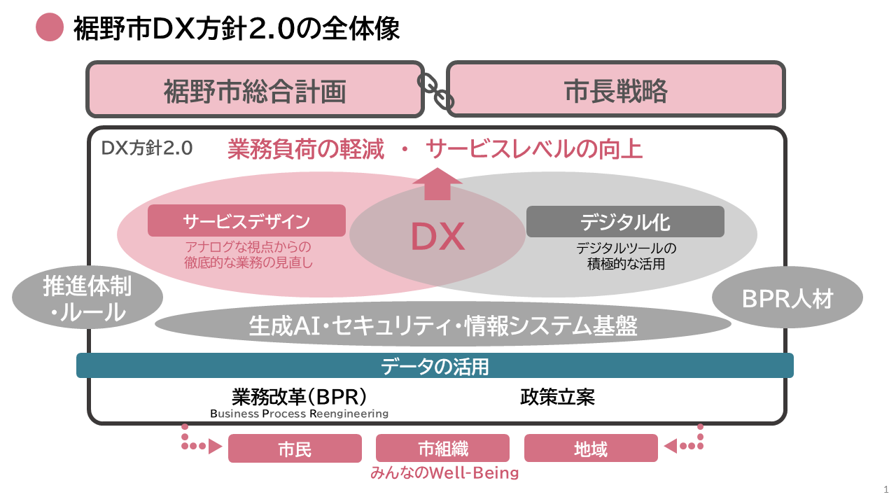 裾野市DX方針2.0の全体像です。サービスデザインとデジタル化により業務負荷の軽減とサービスレベルの向上を目指し、そのために体制やルール、基盤づくり、人材育成を進めます。また、根拠となるデータをしっかり活用し、市民、市組織、地域へ価値を提供することを目指します。これらは市の総合計画と市長戦略の下支えをします。